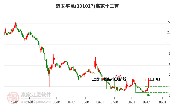 301017漱玉平民赢家十二宫工具