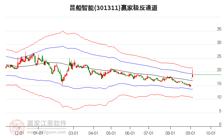 301311昆船智能赢家极反通道工具