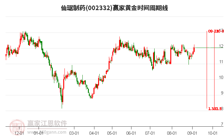 002332仙琚制藥黃金時間周期線工具