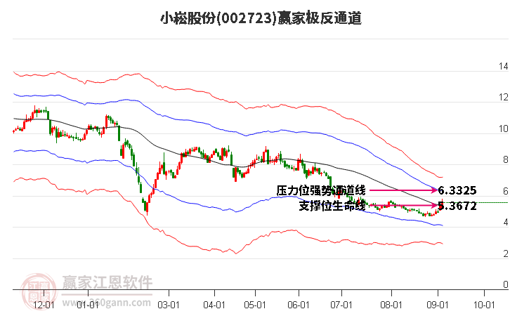 002723小崧股份赢家极反通道工具