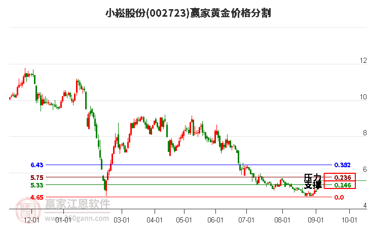 002723小崧股份黄金价格分割工具