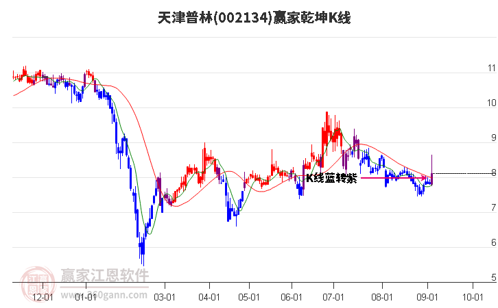 002134天津普林赢家乾坤K线工具