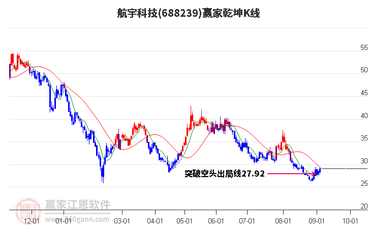 688239航宇科技贏家乾坤K線工具