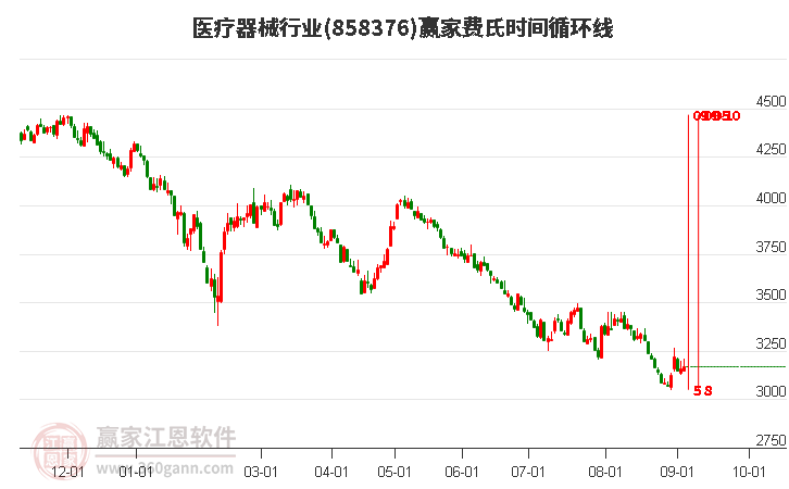 医疗器械行业费氏时间循环线工具