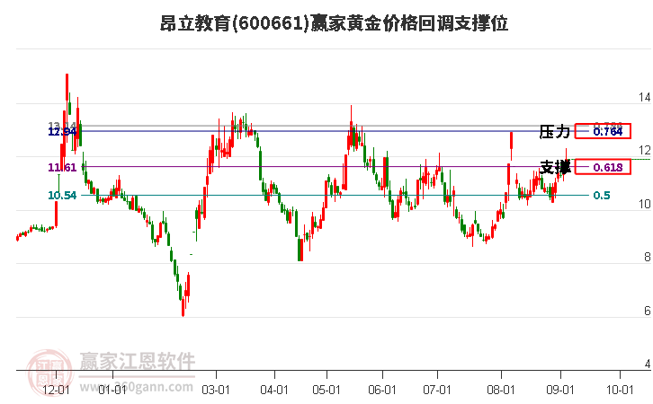 600661昂立教育黄金价格回调支撑位工具