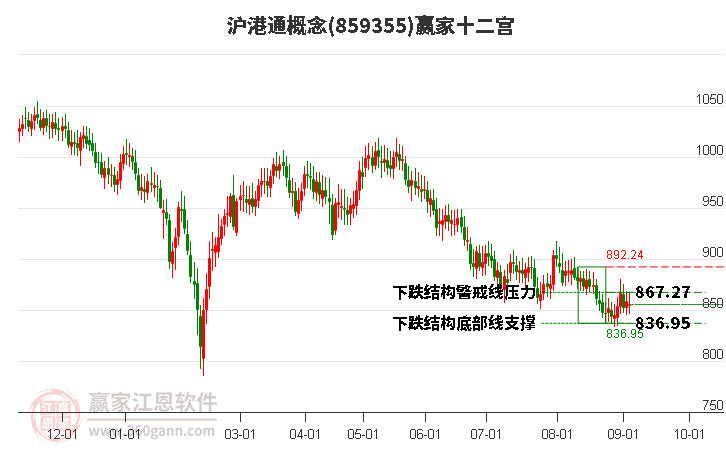 859355滬港通贏家十二宮工具