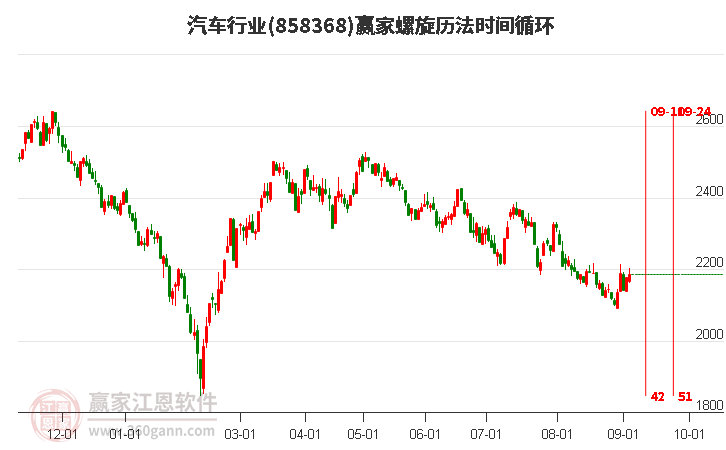 汽车行业螺旋历法时间循环工具