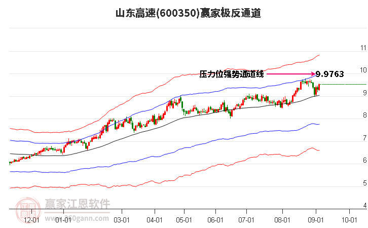 600350山东高速赢家极反通道工具