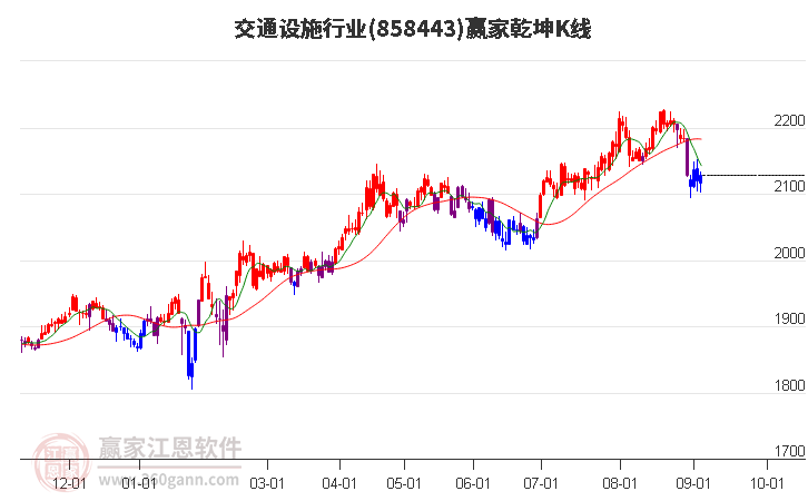 858443交通设施赢家乾坤K线工具