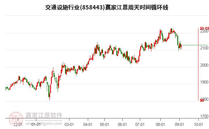 交通设施行业江恩周天时间循环线工具