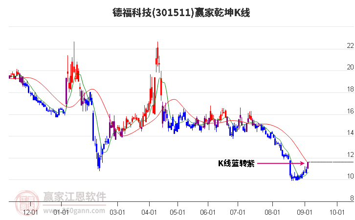 301511德福科技赢家乾坤K线工具