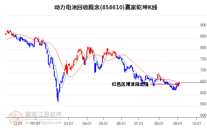 858610动力电池回收赢家乾坤K线工具