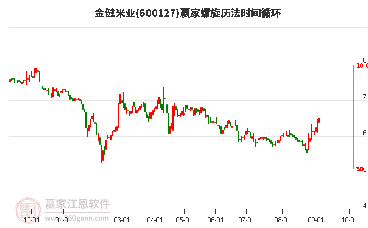 600127金健米业螺旋历法时间循环工具