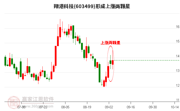 603499翔港科技形成上涨两颗星形态