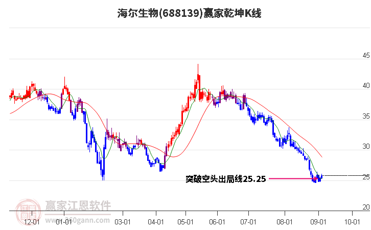 688139海尔生物赢家乾坤K线工具