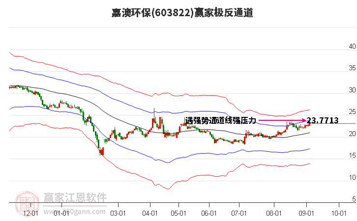 603822嘉澳环保赢家极反通道工具