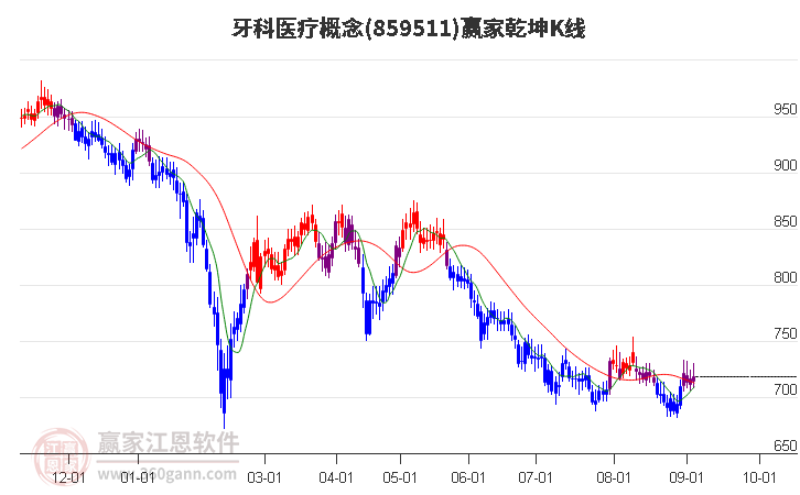 859511牙科醫(yī)療贏家乾坤K線工具