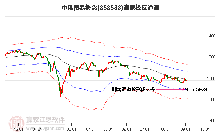 858588中俄贸易赢家极反通道工具