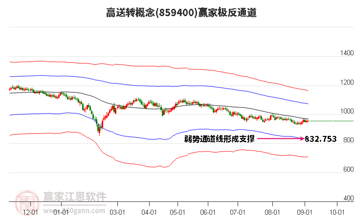 859400高送转赢家极反通道工具