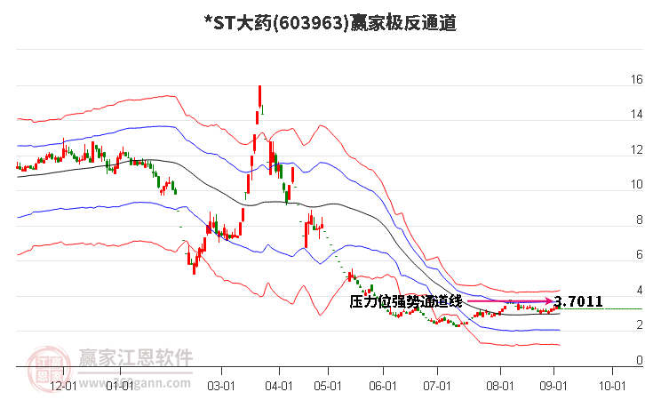 603963*ST大药赢家极反通道工具