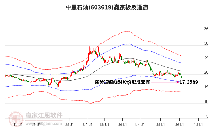 603619中曼石油赢家极反通道工具