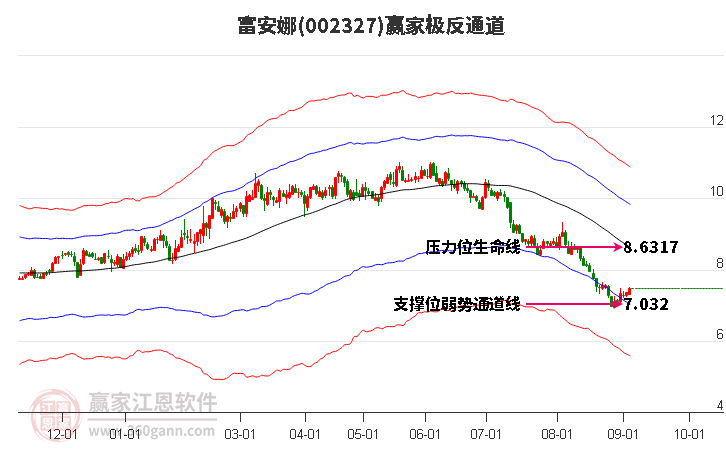 002327富安娜贏家極反通道工具 002327富安娜贏家極反通道工具