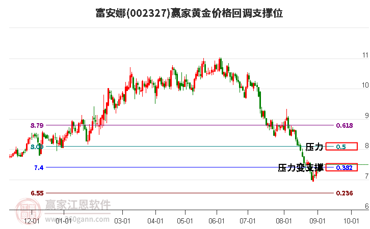 002327富安娜黃金價格回調(diào)支撐位工具 002327富安娜黃金價格回調(diào)支撐位工具