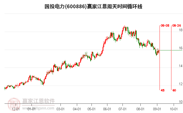 600886国投电力江恩周天时间循环线工具