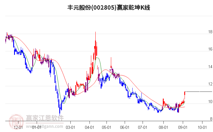 002805丰元股份赢家乾坤K线工具