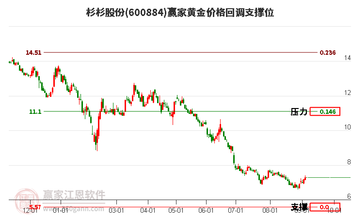 600884杉杉股份黄金价格回调支撑位工具