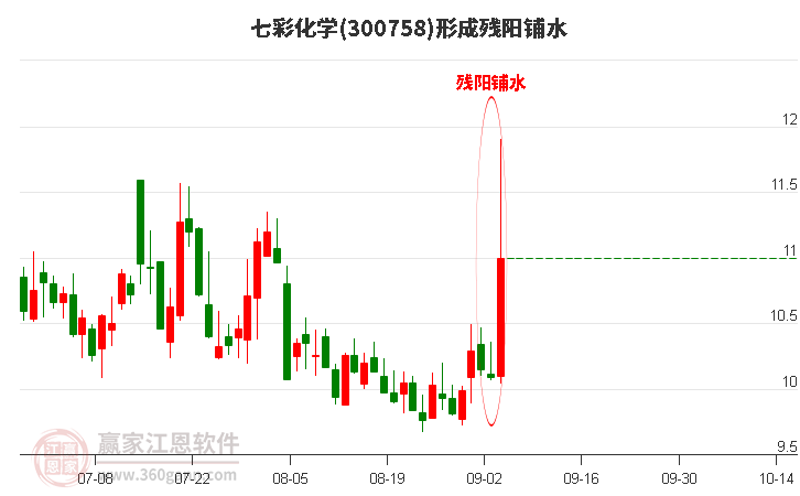 七彩化学(300758)形成残阳铺水形态