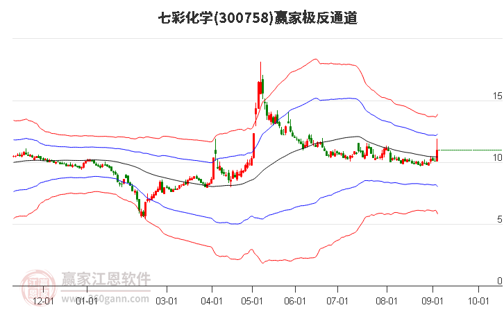 300758七彩化学赢家极反通道工具