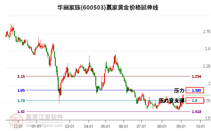 600503華麗家族黃金價(jià)格延伸線工具 600503華麗家族黃金價(jià)格延伸線工具