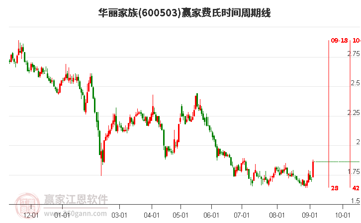 600503華麗家族費(fèi)氏時(shí)間周期線工具 600503華麗家族費(fèi)氏時(shí)間周期線工具