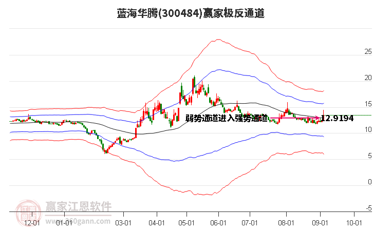 300484蓝海华腾赢家极反通道工具