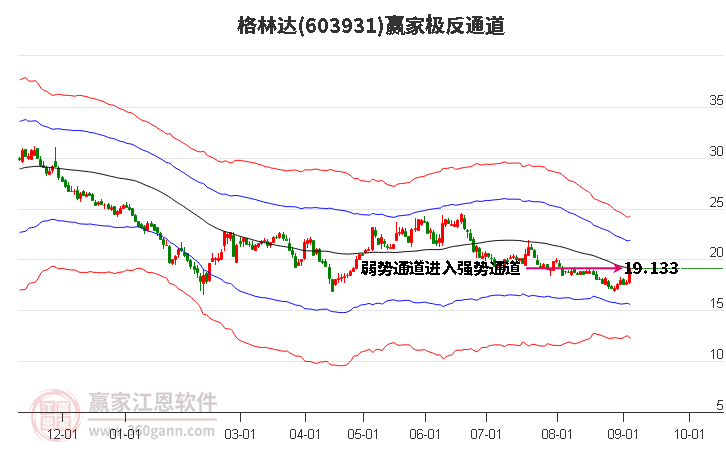 603931格林达赢家极反通道工具