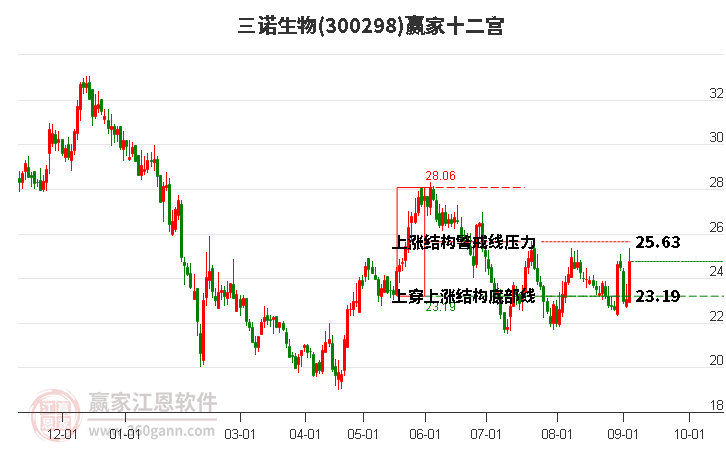 300298三諾生物贏家十二宮工具 300298三諾生物贏家十二宮工具
