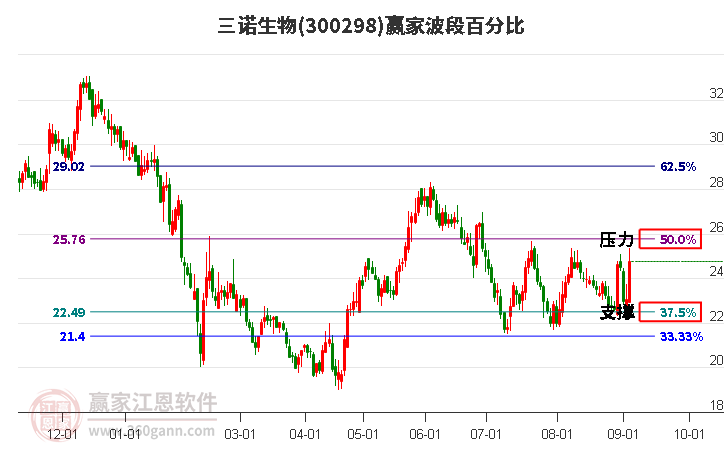 300298三諾生物波段百分比工具 300298三諾生物波段百分比工具