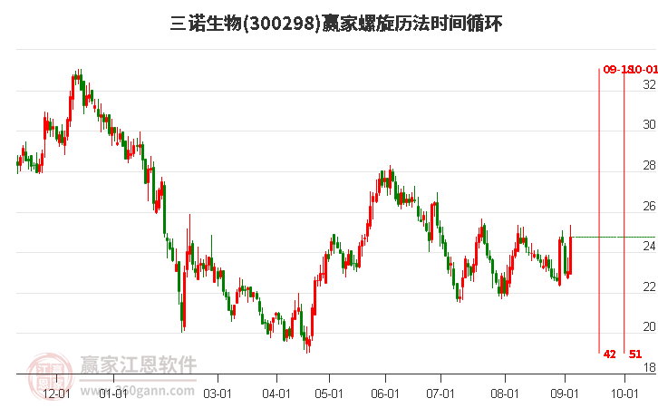 300298三諾生物螺旋歷法時間循環(huán)工具 300298三諾生物螺旋歷法時間循環(huán)工具