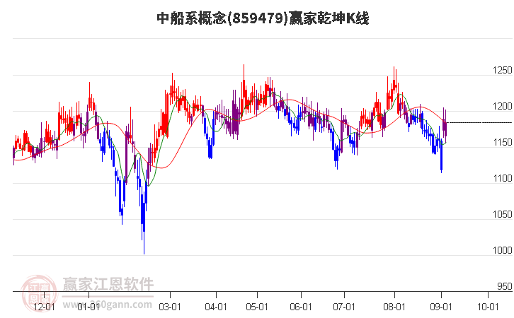 859479中船系赢家乾坤K线工具