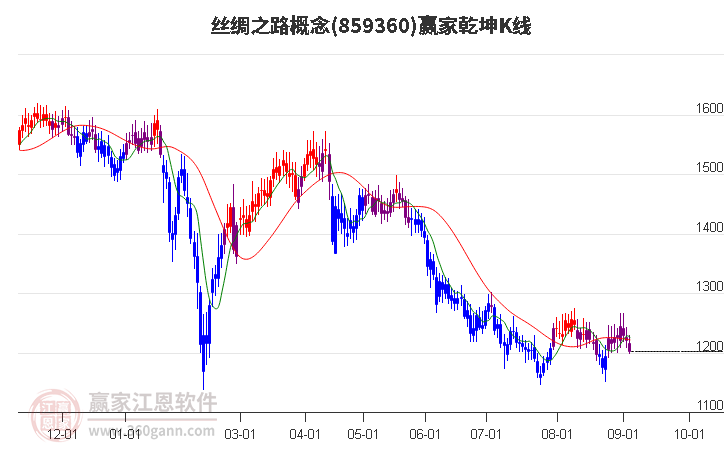 859360丝绸之路赢家乾坤K线工具