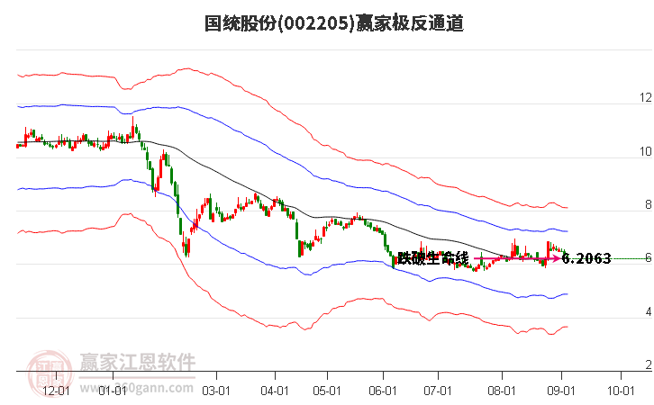 002205国统股份赢家极反通道工具