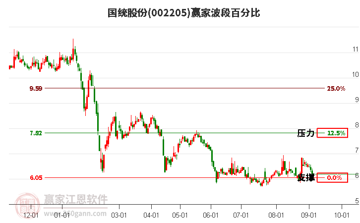 002205国统股份波段百分比工具