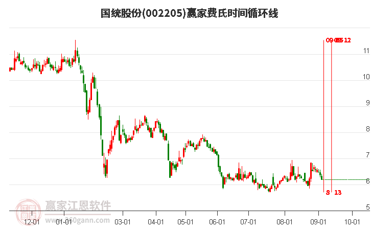 002205国统股份费氏时间循环线工具