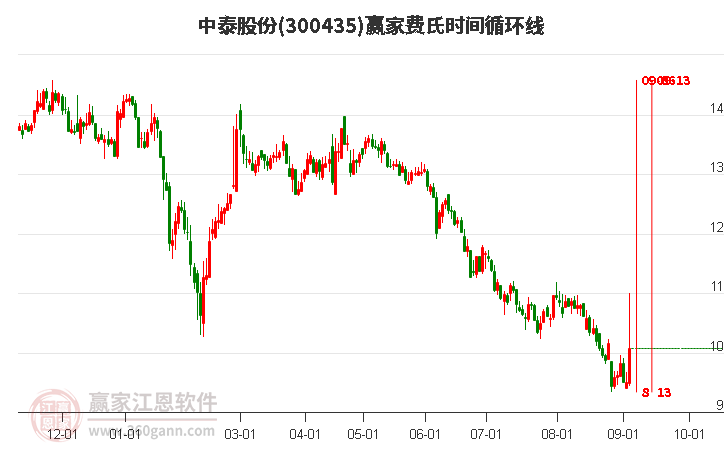 300435中泰股份費(fèi)氏時(shí)間循環(huán)線工具 300435中泰股份費(fèi)氏時(shí)間循環(huán)線工具