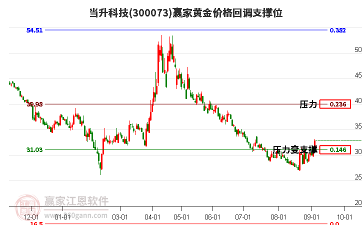 300073当升科技黄金价格回调支撑位工具