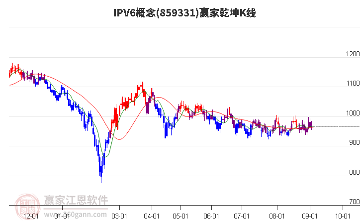 859331IPV6赢家乾坤K线工具