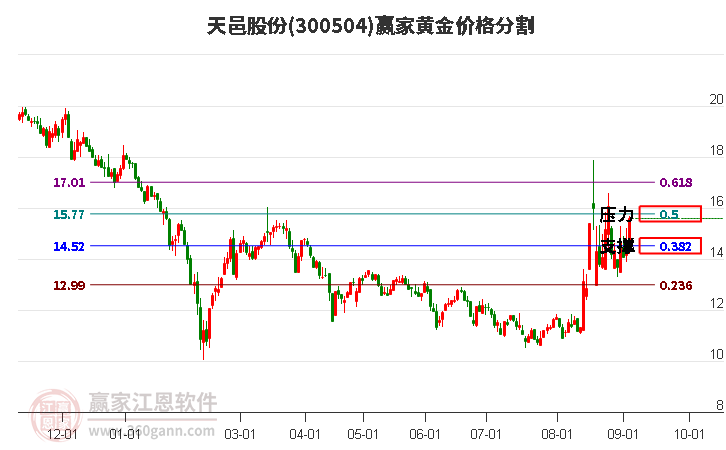 300504天邑股份黄金价格分割工具