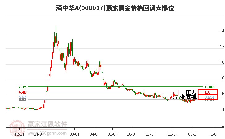 000017深中华A黄金价格回调支撑位工具