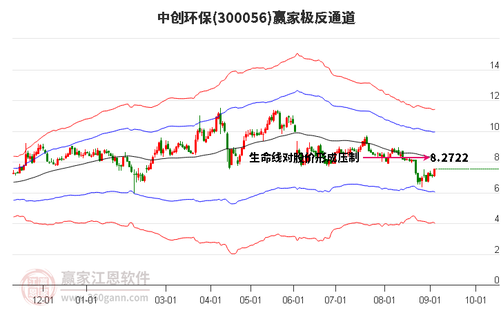 300056中创环保赢家极反通道工具